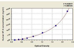 Typical standard curve (Neurotrophin 4 ELISA 试剂盒)