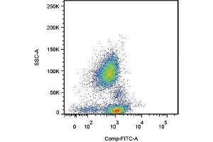 Flow Cytometry (FACS) image for anti-Selectin P Ligand (SELPLG) antibody (FITC) (ABIN400880) (SELPLG 抗体  (FITC))