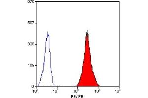 Staining of human peripheral blood platelets with MOUSE ANTI HUMAN CD31:RPE (ABIN119128). (CD31 抗体  (PE))