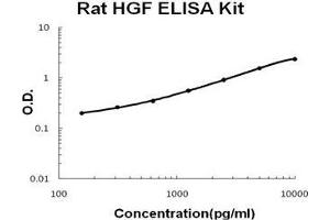 ELISA image for Hepatocyte Growth Factor (Hepapoietin A, Scatter Factor) (HGF) ELISA Kit (ABIN1889441)