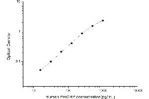 Typical standard curve (ProGRP ELISA 试剂盒)