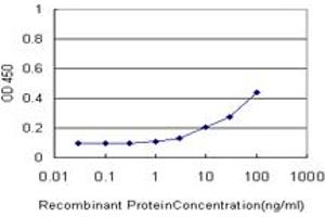 Detection limit for recombinant GST tagged SSX4 is approximately 3ng/ml as a capture antibody. (SSX4 抗体  (AA 91-188))