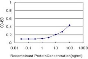 Detection limit for recombinant GST tagged SSX4 is approximately 3ng/ml as a capture antibody.