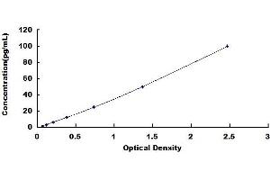 Typical standard curve (Interleukin 35 ELISA 试剂盒)