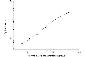 Typical standard curve (CD74 ELISA 试剂盒)