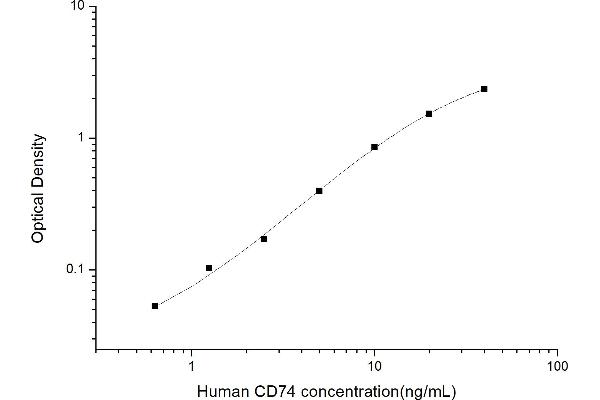 CD74 ELISA 试剂盒