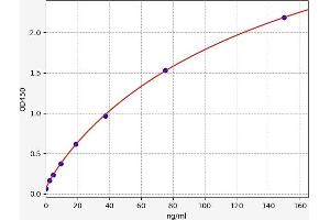 Typical standard curve