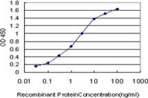 ELISA image for anti-Eukaryotic Translation Initiation Factor 2-alpha Kinase 2 (EIF2AK2) (AA 1-101) antibody (ABIN598901) (EIF2AK2 抗体  (AA 1-101))