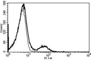 Flow Cytometry (FACS) image for anti-CD16 (CD16) antibody (FITC) (ABIN1105921)