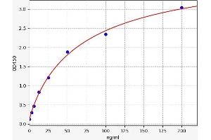 Typical standard curve (YWHAB ELISA 试剂盒)