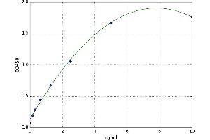 A typical standard curve (EGR1 ELISA 试剂盒)