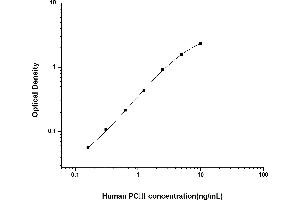 Typical standard curve (Procollagen, Type III ELISA 试剂盒)