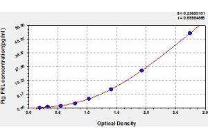 Typical Standard Curve (Prolactin ELISA 试剂盒)