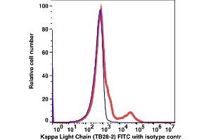 Flow Cytometry (FACS) image for anti-kappa Light Chain antibody (FITC) (ABIN7076301) (kappa Light Chain 抗体  (FITC))