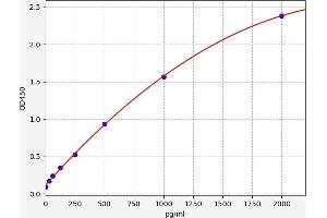 Typical standard curve (TPSG1 ELISA 试剂盒)