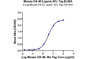 Immobilized Mouse OX40 Ligand at 2 μg/mL (100 μL/well) on the plate. (TNFSF4 Protein (AA 51-198) (Fc Tag))