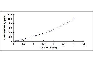 Typical standard curve (LGALS3BP ELISA 试剂盒)