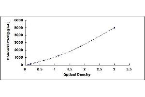Typical standard curve (LEPRE1 ELISA 试剂盒)