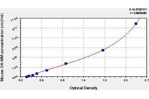Typical Standard Curve (CKM ELISA 试剂盒)