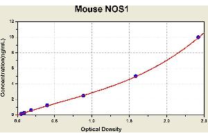 Diagramm of the ELISA kit to detect Mouse NOS1with the optical density on the x-axis and the concentration on the y-axis.