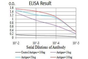ELISA image for anti-Glutamate Decarboxylase 2 (Pancreatic Islets and Brain, 65kDa) (GAD2) (AA 1-100) antibody (ABIN5542620)