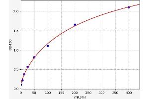 Typical standard curve (Acrosin ELISA 试剂盒)