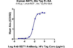 ELISA image for Bone Marrow Stromal Cell Antigen 1 (BST1) (AA 29-293) protein (His tag) (ABIN7273991)