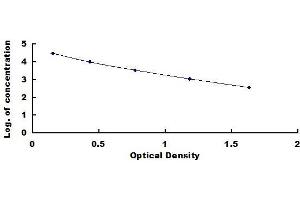 Typical standard curve (FPB ELISA 试剂盒)