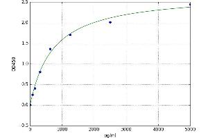 A typical standard curve (Ficolin 2 ELISA 试剂盒)