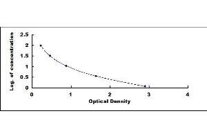 Typical standard curve (Quinolinic Acid ELISA 试剂盒)