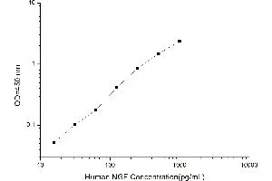 Typical standard curve (Nerve Growth Factor ELISA 试剂盒)