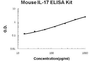 Interleukin 17a ELISA 试剂盒