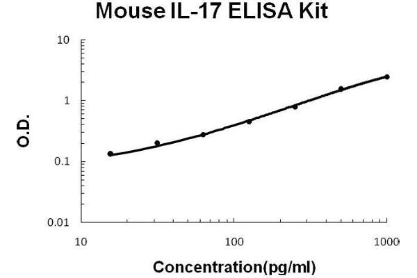 Interleukin 17a ELISA 试剂盒