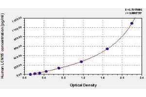 Typical standard curve (LCN15 ELISA 试剂盒)
