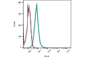 Cell surface detection of NEGR1 by indirect flow cytometry in live intact human  monocytic leukemia cell line:  + goat-anti-rabbit-PE. (NEGR1 抗体  (Extracellular))