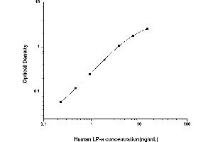 Typical standard curve (LPA ELISA 试剂盒)