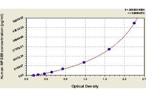 Typical Standard Curve (MFGE8 ELISA 试剂盒)