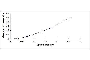 Typical standard curve (APOA5 ELISA 试剂盒)