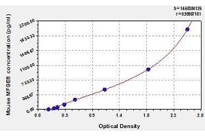 Typical standard curve (MFGE8 ELISA 试剂盒)