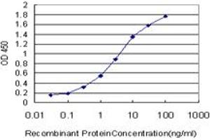 Detection limit for recombinant GST tagged ATOX1 is approximately 0. (ATOX1 抗体  (AA 1-68))