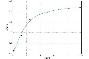 A typical standard curve (NEO1 ELISA 试剂盒)