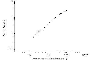 Typical standard curve (Fibrinogen ELISA 试剂盒)