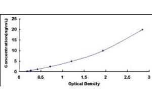 Typical standard curve (TDG ELISA 试剂盒)