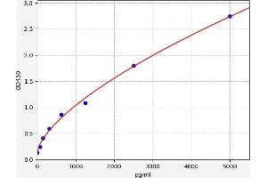 Typical standard curve (LCMT1 ELISA 试剂盒)