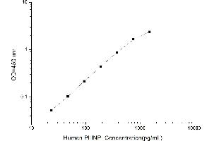 Typical standard curve (PIIINP ELISA 试剂盒)