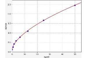 Typical standard curve (Superoxide Dismutase ELISA 试剂盒)