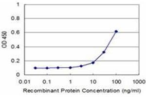 Detection limit for recombinant GST tagged PCBP2 is approximately 3ng/ml as a capture antibody. (PCBP2 抗体  (AA 1-362))