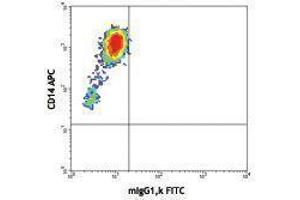 Flow Cytometry (FACS) image for anti-Interleukin 1, beta (IL1B) antibody (FITC) (ABIN2661941) (IL-1 beta 抗体  (FITC))