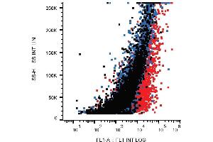 Surface staining of CD263-transfectants (red) using anti-CD263 (TRAIL-R3-02) FITC.
