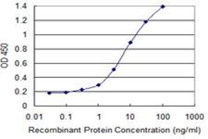 Detection limit for recombinant GST tagged APOF is 0. (Apolipoprotein F 抗体  (AA 37-327))